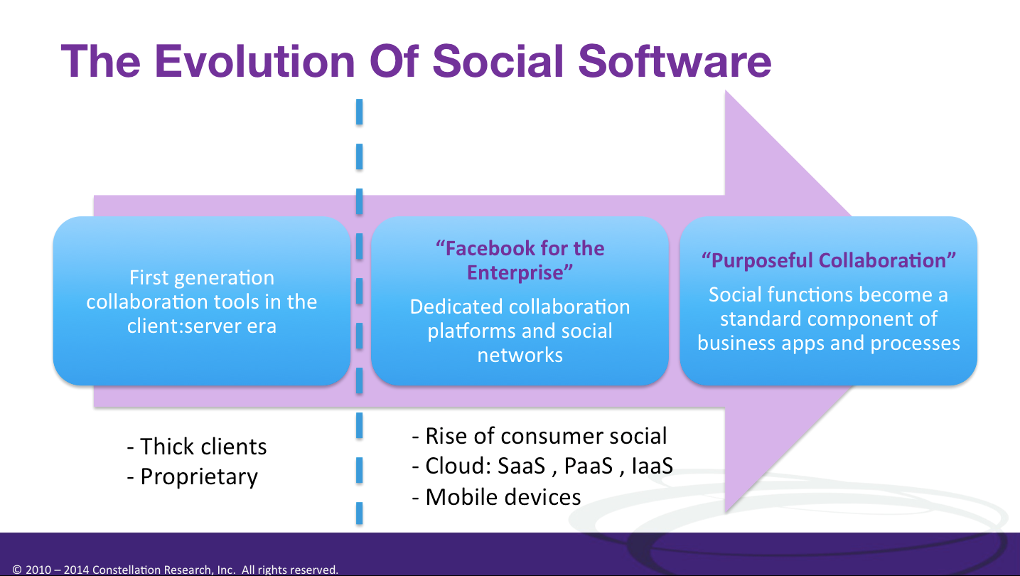 Evolution Of Social Software