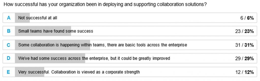 Results from the Beezy survey on measuring collaboration success 1